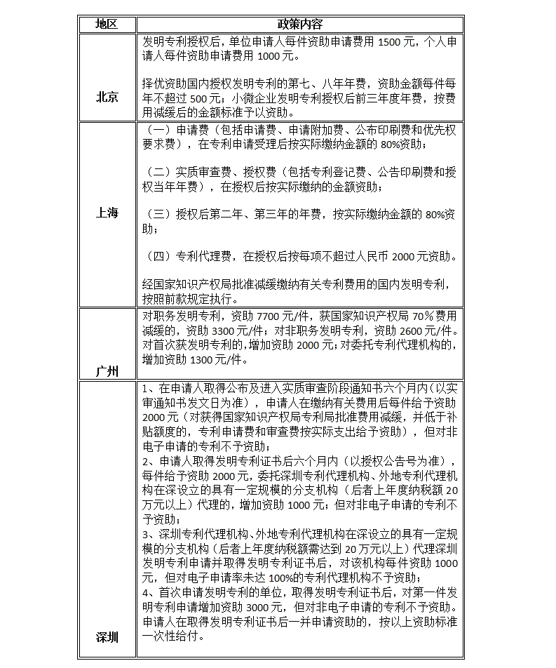 「北上广深专利资助政策」文件一览表